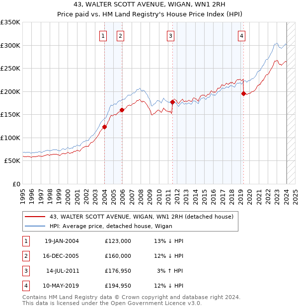 43, WALTER SCOTT AVENUE, WIGAN, WN1 2RH: Price paid vs HM Land Registry's House Price Index