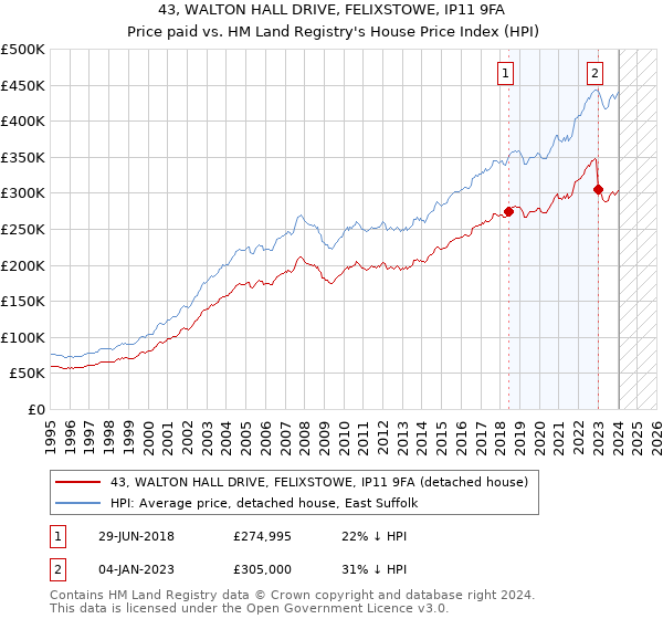 43, WALTON HALL DRIVE, FELIXSTOWE, IP11 9FA: Price paid vs HM Land Registry's House Price Index