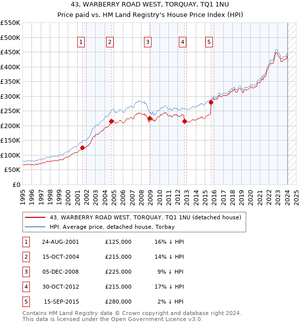 43, WARBERRY ROAD WEST, TORQUAY, TQ1 1NU: Price paid vs HM Land Registry's House Price Index