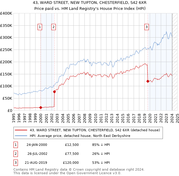 43, WARD STREET, NEW TUPTON, CHESTERFIELD, S42 6XR: Price paid vs HM Land Registry's House Price Index