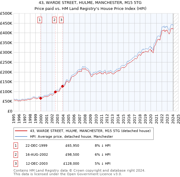 43, WARDE STREET, HULME, MANCHESTER, M15 5TG: Price paid vs HM Land Registry's House Price Index