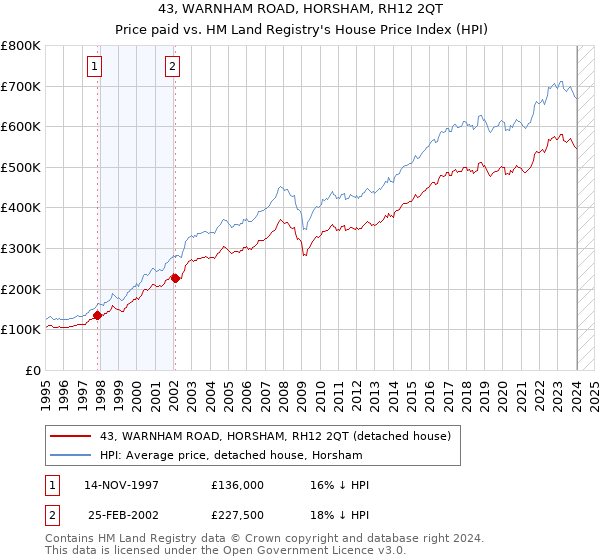 43, WARNHAM ROAD, HORSHAM, RH12 2QT: Price paid vs HM Land Registry's House Price Index