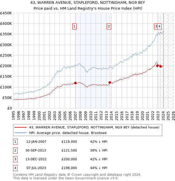 43, WARREN AVENUE, STAPLEFORD, NOTTINGHAM, NG9 8EY: Price paid vs HM Land Registry's House Price Index
