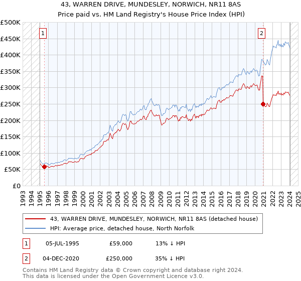 43, WARREN DRIVE, MUNDESLEY, NORWICH, NR11 8AS: Price paid vs HM Land Registry's House Price Index