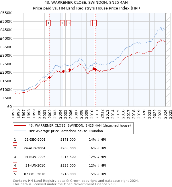 43, WARRENER CLOSE, SWINDON, SN25 4AH: Price paid vs HM Land Registry's House Price Index
