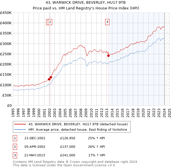 43, WARWICK DRIVE, BEVERLEY, HU17 9TB: Price paid vs HM Land Registry's House Price Index