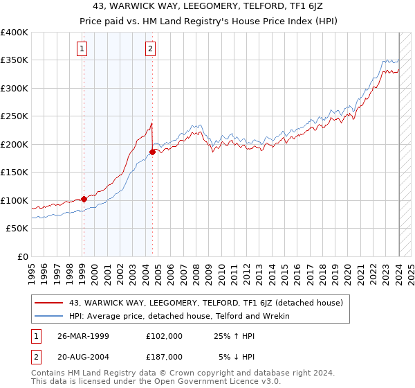 43, WARWICK WAY, LEEGOMERY, TELFORD, TF1 6JZ: Price paid vs HM Land Registry's House Price Index