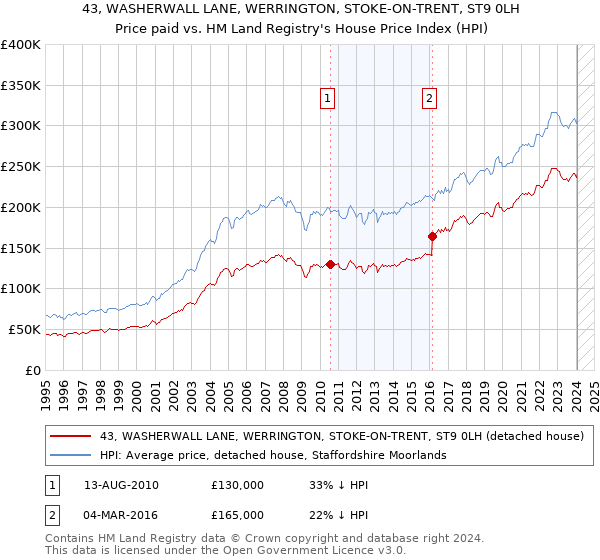 43, WASHERWALL LANE, WERRINGTON, STOKE-ON-TRENT, ST9 0LH: Price paid vs HM Land Registry's House Price Index