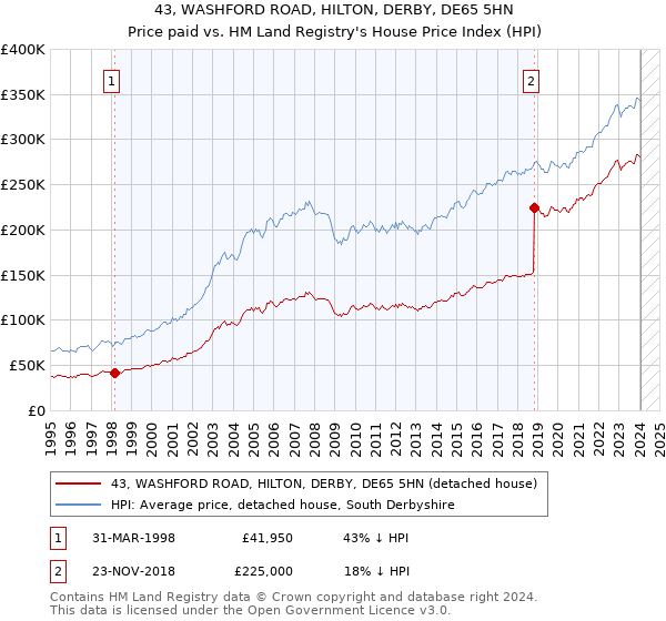 43, WASHFORD ROAD, HILTON, DERBY, DE65 5HN: Price paid vs HM Land Registry's House Price Index