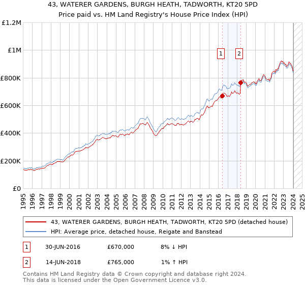 43, WATERER GARDENS, BURGH HEATH, TADWORTH, KT20 5PD: Price paid vs HM Land Registry's House Price Index