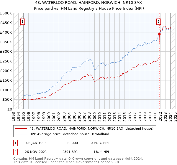 43, WATERLOO ROAD, HAINFORD, NORWICH, NR10 3AX: Price paid vs HM Land Registry's House Price Index