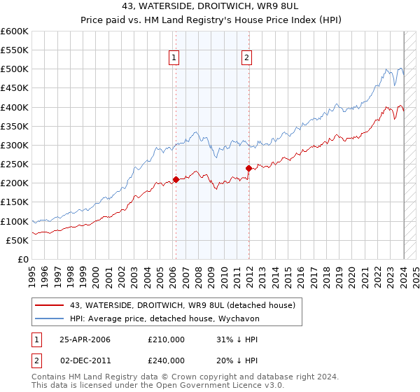 43, WATERSIDE, DROITWICH, WR9 8UL: Price paid vs HM Land Registry's House Price Index