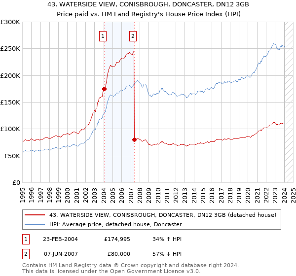 43, WATERSIDE VIEW, CONISBROUGH, DONCASTER, DN12 3GB: Price paid vs HM Land Registry's House Price Index