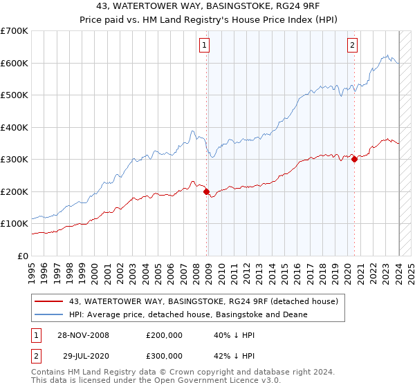 43, WATERTOWER WAY, BASINGSTOKE, RG24 9RF: Price paid vs HM Land Registry's House Price Index