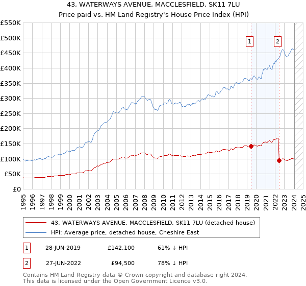 43, WATERWAYS AVENUE, MACCLESFIELD, SK11 7LU: Price paid vs HM Land Registry's House Price Index