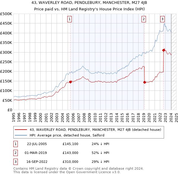 43, WAVERLEY ROAD, PENDLEBURY, MANCHESTER, M27 4JB: Price paid vs HM Land Registry's House Price Index