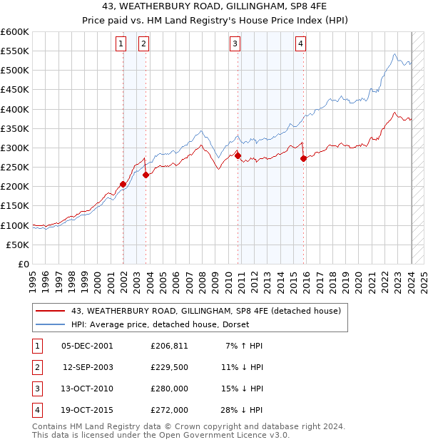 43, WEATHERBURY ROAD, GILLINGHAM, SP8 4FE: Price paid vs HM Land Registry's House Price Index