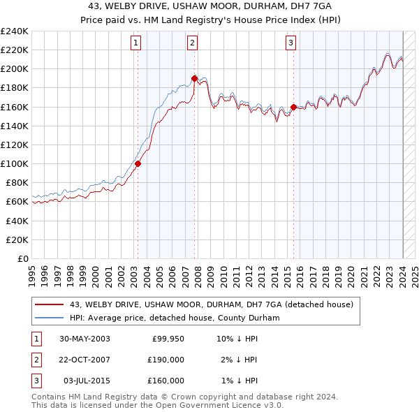 43, WELBY DRIVE, USHAW MOOR, DURHAM, DH7 7GA: Price paid vs HM Land Registry's House Price Index