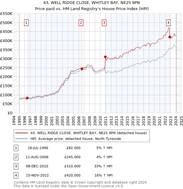 43, WELL RIDGE CLOSE, WHITLEY BAY, NE25 9PN: Price paid vs HM Land Registry's House Price Index