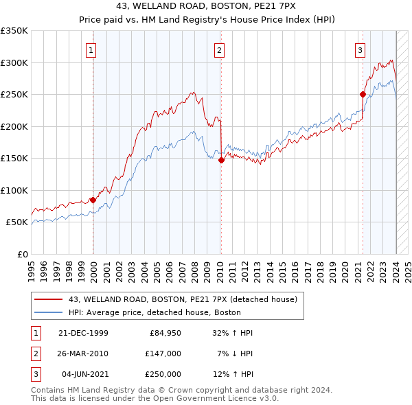 43, WELLAND ROAD, BOSTON, PE21 7PX: Price paid vs HM Land Registry's House Price Index