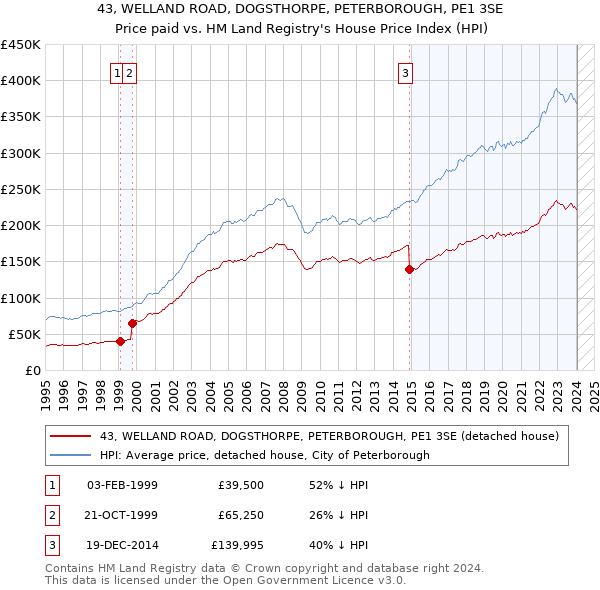 43, WELLAND ROAD, DOGSTHORPE, PETERBOROUGH, PE1 3SE: Price paid vs HM Land Registry's House Price Index