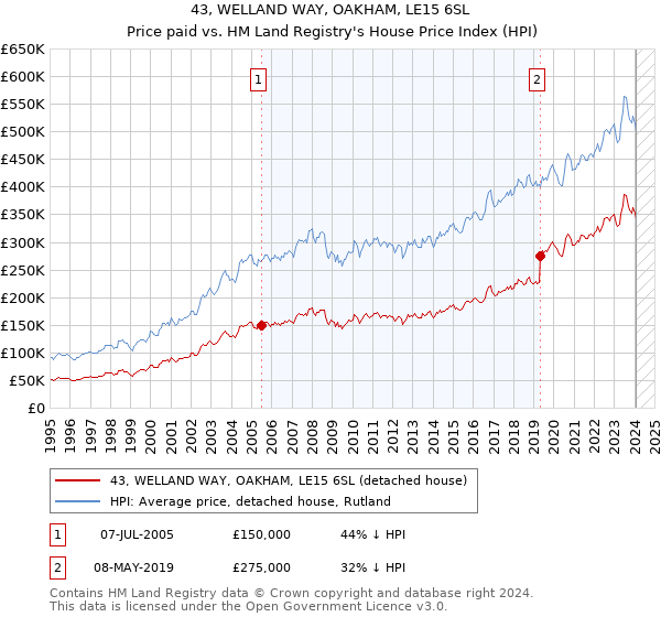 43, WELLAND WAY, OAKHAM, LE15 6SL: Price paid vs HM Land Registry's House Price Index