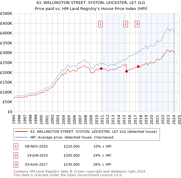 43, WELLINGTON STREET, SYSTON, LEICESTER, LE7 2LG: Price paid vs HM Land Registry's House Price Index