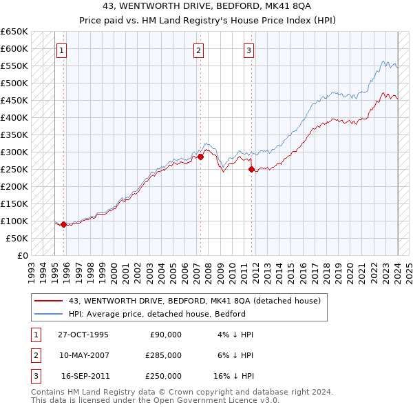 43, WENTWORTH DRIVE, BEDFORD, MK41 8QA: Price paid vs HM Land Registry's House Price Index