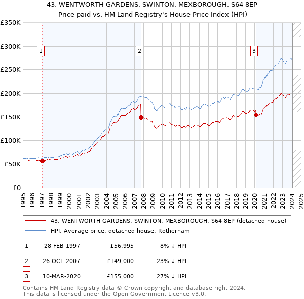 43, WENTWORTH GARDENS, SWINTON, MEXBOROUGH, S64 8EP: Price paid vs HM Land Registry's House Price Index