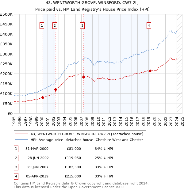 43, WENTWORTH GROVE, WINSFORD, CW7 2LJ: Price paid vs HM Land Registry's House Price Index