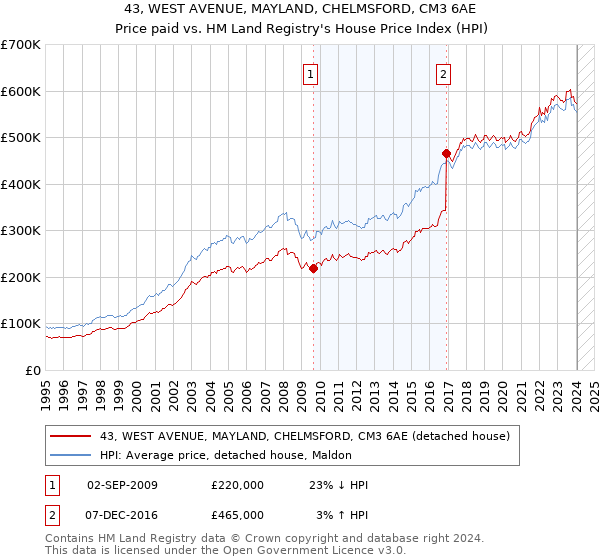 43, WEST AVENUE, MAYLAND, CHELMSFORD, CM3 6AE: Price paid vs HM Land Registry's House Price Index