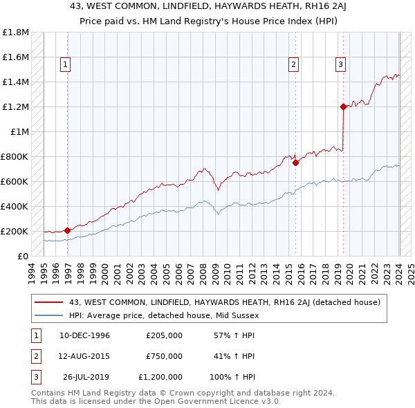 43, WEST COMMON, LINDFIELD, HAYWARDS HEATH, RH16 2AJ: Price paid vs HM Land Registry's House Price Index