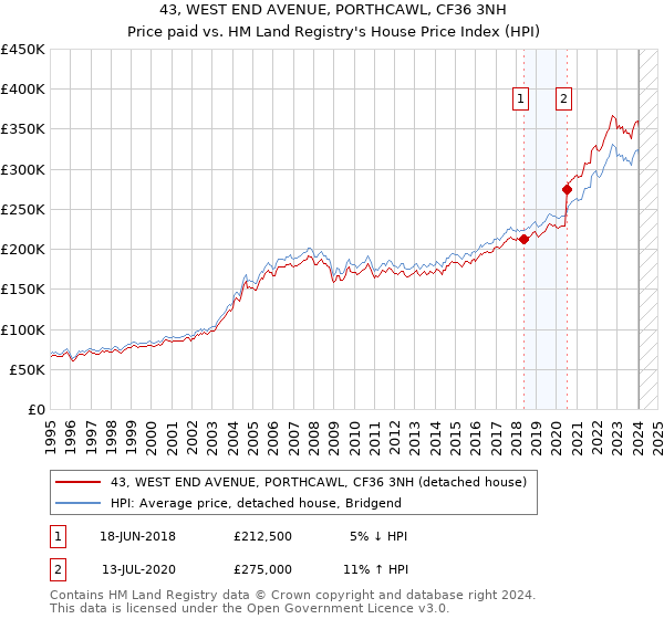 43, WEST END AVENUE, PORTHCAWL, CF36 3NH: Price paid vs HM Land Registry's House Price Index