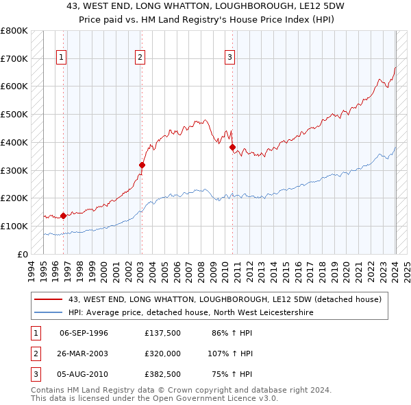 43, WEST END, LONG WHATTON, LOUGHBOROUGH, LE12 5DW: Price paid vs HM Land Registry's House Price Index