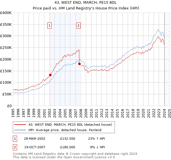 43, WEST END, MARCH, PE15 8DL: Price paid vs HM Land Registry's House Price Index