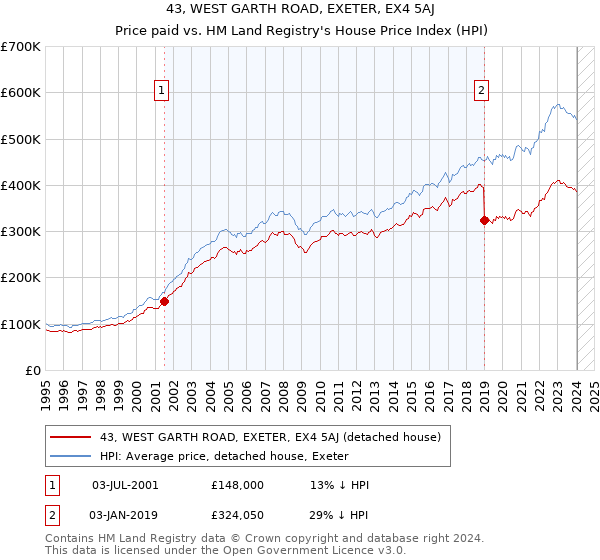 43, WEST GARTH ROAD, EXETER, EX4 5AJ: Price paid vs HM Land Registry's House Price Index