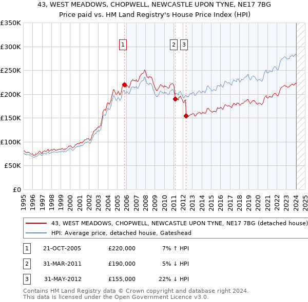 43, WEST MEADOWS, CHOPWELL, NEWCASTLE UPON TYNE, NE17 7BG: Price paid vs HM Land Registry's House Price Index