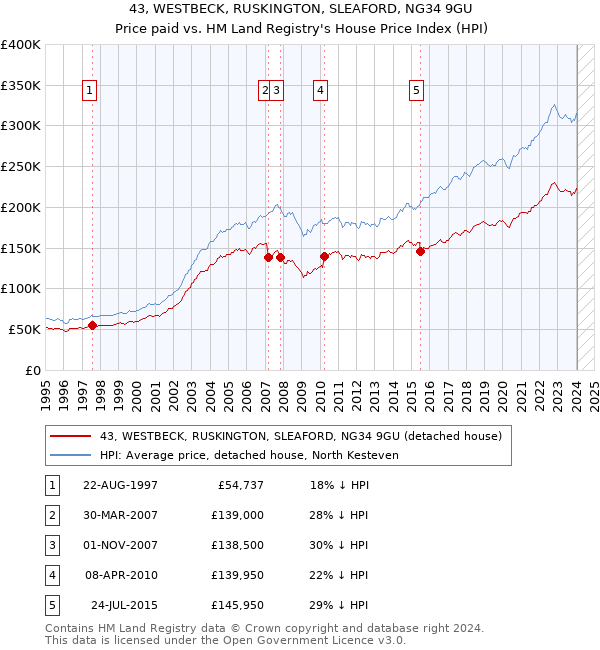 43, WESTBECK, RUSKINGTON, SLEAFORD, NG34 9GU: Price paid vs HM Land Registry's House Price Index