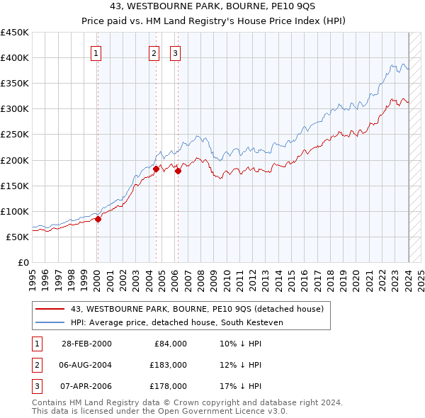 43, WESTBOURNE PARK, BOURNE, PE10 9QS: Price paid vs HM Land Registry's House Price Index
