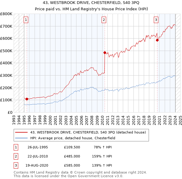 43, WESTBROOK DRIVE, CHESTERFIELD, S40 3PQ: Price paid vs HM Land Registry's House Price Index