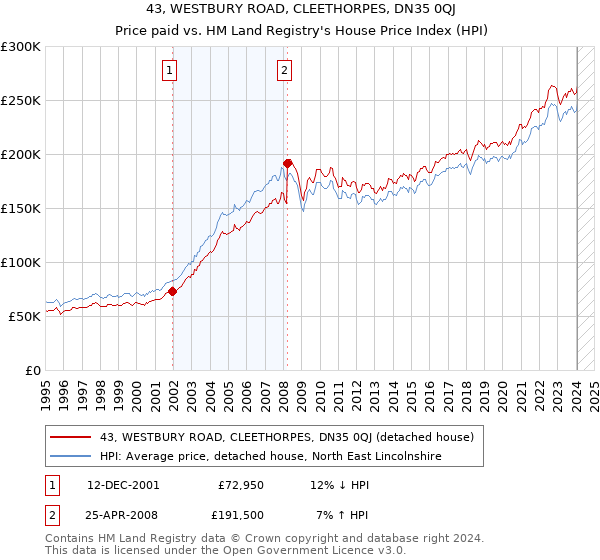 43, WESTBURY ROAD, CLEETHORPES, DN35 0QJ: Price paid vs HM Land Registry's House Price Index