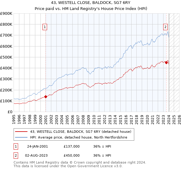 43, WESTELL CLOSE, BALDOCK, SG7 6RY: Price paid vs HM Land Registry's House Price Index