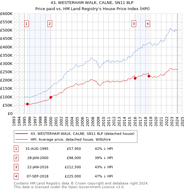 43, WESTERHAM WALK, CALNE, SN11 8LP: Price paid vs HM Land Registry's House Price Index