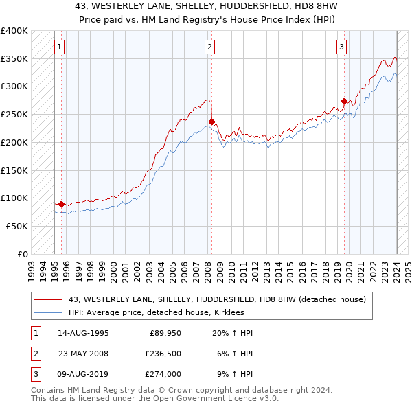 43, WESTERLEY LANE, SHELLEY, HUDDERSFIELD, HD8 8HW: Price paid vs HM Land Registry's House Price Index