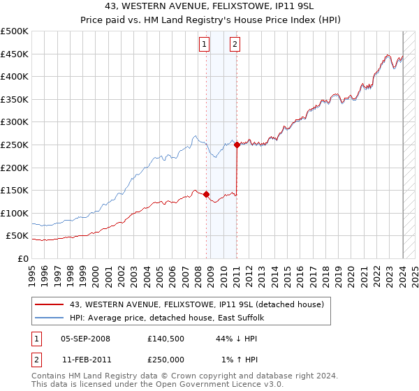 43, WESTERN AVENUE, FELIXSTOWE, IP11 9SL: Price paid vs HM Land Registry's House Price Index