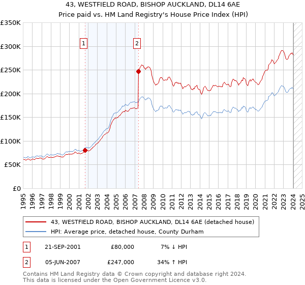 43, WESTFIELD ROAD, BISHOP AUCKLAND, DL14 6AE: Price paid vs HM Land Registry's House Price Index