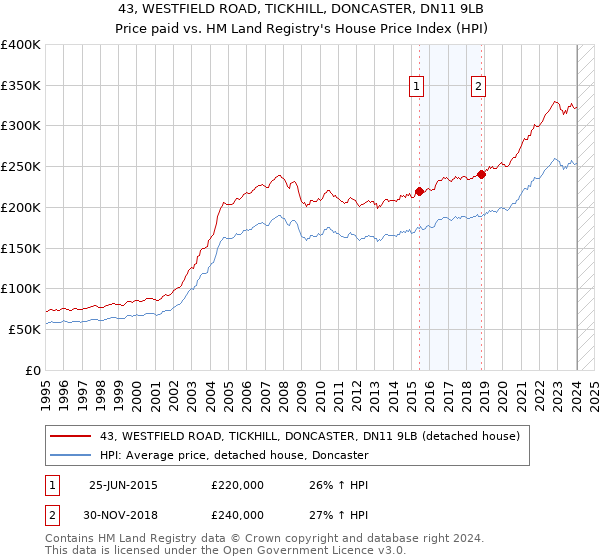 43, WESTFIELD ROAD, TICKHILL, DONCASTER, DN11 9LB: Price paid vs HM Land Registry's House Price Index