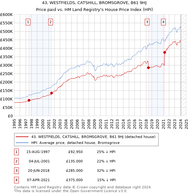 43, WESTFIELDS, CATSHILL, BROMSGROVE, B61 9HJ: Price paid vs HM Land Registry's House Price Index