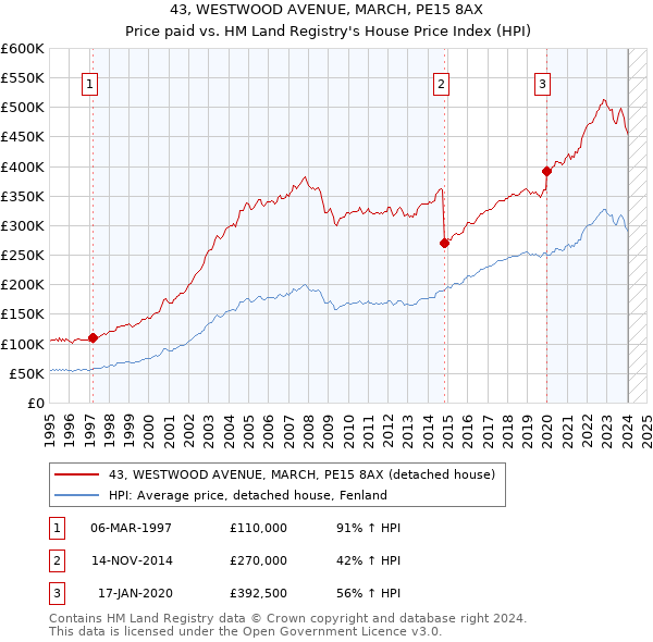 43, WESTWOOD AVENUE, MARCH, PE15 8AX: Price paid vs HM Land Registry's House Price Index