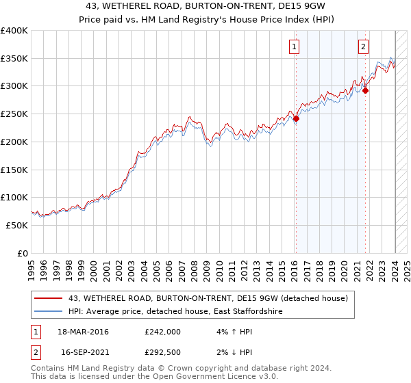 43, WETHEREL ROAD, BURTON-ON-TRENT, DE15 9GW: Price paid vs HM Land Registry's House Price Index